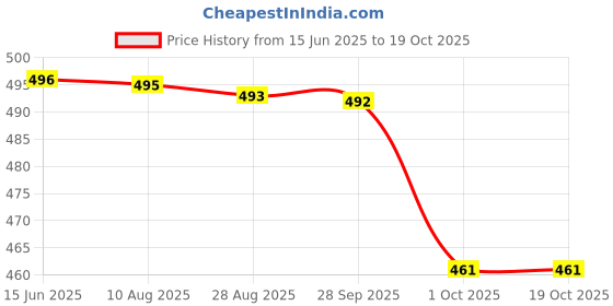 amazon.in EFIT solutions Ground Pulley Handle Gym Machine Accessories efit solutions Price History Graph from 15 Jun 2025 to 18 Oct 2025