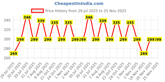 amazon.in efito High Viscosity Pure Silicone Treadmill Lubricant Oil for Belt - Premium Silicone Lubricant with Oil Dispenser for Smooth Performance & Longevity 200 ml Price History Graph from 29 Jul 2025 to 25 Nov 2025