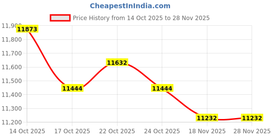 amazon.in Efolen Smart Bracelet for Women,Ultralight Fitness Tracker Smart Wristband with Heart Rate/Blood Oxygen/Sleep Monitor/Pedometer,Slim Smartwatch for Android iPhone,Activity Tracker,2 Band,Gold+Black Price History Graph from 14 Oct 2025 to 27 Nov 2025