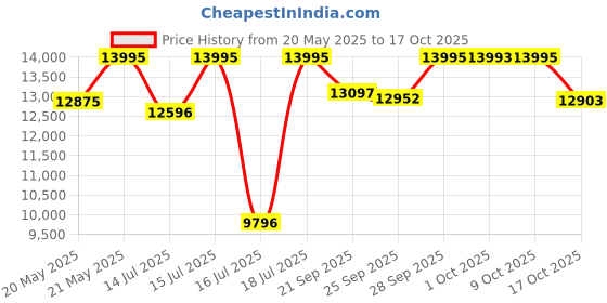 amazon.in casio EFR539BK-1A Men's Watch casio Price History Graph from 20 May 2025 to 17 Oct 2025