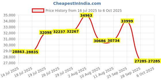 amazon.in EFURDEN Pool Vacuum for Above Ground Pool, Cordless Handheld Rechargeable Pool Cleaner with Running Time Up to 90 Minutes for Sand and Debris, Ideal for In-Ground Pools, Spas, and Hot Tubs (Blue) Price History Graph from 16 Jul 2025 to 6 Oct 2025