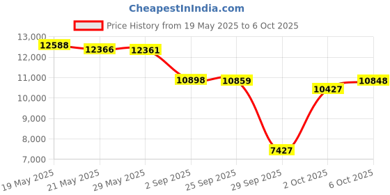 amazon.in efutonpro Sonic Electric Toothbrush for Adults, Rechargeable Electric Power Toothbrushes with 3 Modes, 2 Minutes Smart Timer (White) efutonpro Price History Graph from 19 May 2025 to 6 Oct 2025