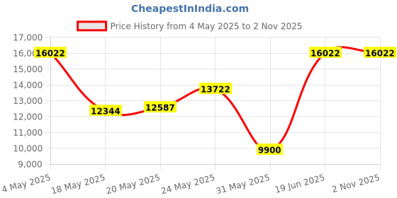 amazon.in EFW1912 1/2-Mile 19-Gauge Galvanized Fence Wire Price History Graph from 4 May 2025 to 2 Nov 2025