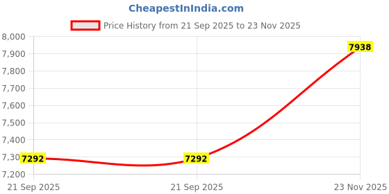 amazon.in EG Starts Arcade DIY Kits Parts USB Encoder To PC Games 5Pin Joystick + 2x 24mm + 8x 30mm 5V LED Illuminated Push Buttons For Arcade PC Game Consoles Mame Raspberry pi 2 3 Controllers & White Price History Graph from 21 Sep 2025 to 23 Nov 2025