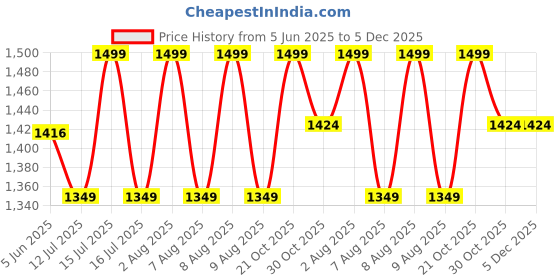 amazon.in EG2i 1 Pink Lilies in Glass Vase with 500Gm Red Velvet Cake for Birthday | Anniversary | Mother's Day | Same day delivery Price History Graph from 5 Jun 2025 to 5 Dec 2025