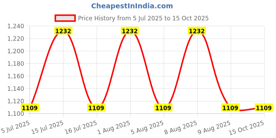 amazon.in EG2i 1 Roses and 1 Lilies Bunch with 500Gm Vanilla Cream cake for Birthday |Special Cake Design for Anniversary | Mother's Day | Valentine's Gift For Dear Ones (Express Delivery- Same Day/Next Day) eg2i Price History Graph from 5 Jul 2025 to 14 Oct 2025