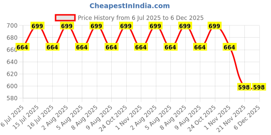 amazon.in EG2i Rosy Rapture Bouquet – One Side Bunch of 3 Red Roses & 3 Red Carnations with Gypsy Fillers, Gifts for Birthday, Anniversary, Love, Valentine's Day, Girlfriend & Boyfriend – Same Day Delivery eg2i Price History Graph from 6 Jul 2025 to 6 Dec 2025