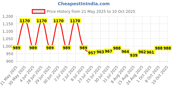 amazon.in Egab Picnic Camping Portable Polyester Tent (2 Person, Multicolor) Price History Graph from 21 May 2025 to 10 Oct 2025