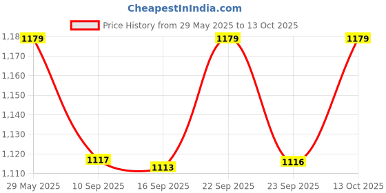 amazon.in Egab Picnic Camping Portable Tent Price History Graph from 29 May 2025 to 13 Oct 2025