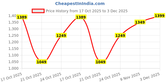 amazon.in EGAL Dual Fuel Portable Camping Gas Stove | Single Burner for Propane & Butane | Includes Propane Adapter Hose & Carrying Case | Lightweight Aluminium Outdoor Cooking Stove Price History Graph from 17 Oct 2025 to 3 Dec 2025