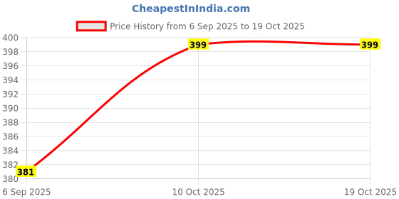 amazon.in EGAL Motion Sensor LED Under Cabinet Lamp 1200 mAh – USB Rechargeable, Dimmable, Stick‑On for Kitchen, Wardrobe, Stairway Price History Graph from 6 Sep 2025 to 10 Oct 2025