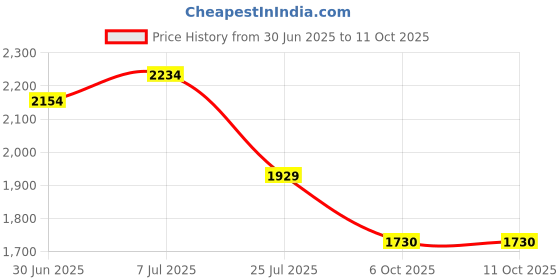 amazon.in eGames Rubik's Cube Challenge (PC) - Plastic Cube Twisty Puzzle Game, 50 Pieces, 1 Set, 1 Item, Unisex, 12 Years and Up Price History Graph from 30 Jun 2025 to 6 Oct 2025