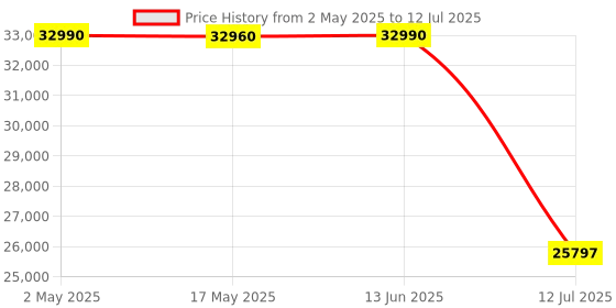 amazon.in Egate Zen DLP 6X Smart Projector 4K Ultra HD Support and Native 1080p with Battery |Automatic Portable Projector for Home with 600 ISO Lumens & 1200 FC, Android 9.0, 2GB-32GB Price History Graph from 2 May 2025 to 12 Jul 2025