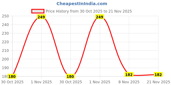 amazon.in Egg Boiler 3-in-1 Cook, Store & Serve Egg Holder for Making Soft or Hard Boiled Eggs Penguin-Shaped Boiled Egg Cooker Hold 6 Eggs Price History Graph from 30 Oct 2025 to 21 Nov 2025