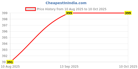 amazon.in Egg Boiler Electric Automatic Off 7 Egg Poacher For Steaming, Cooking, Boiling And Frying, Price History Graph from 10 Aug 2025 to 10 Oct 2025