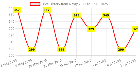 amazon.in soflin Egg Boiler Electric Automatic Off 7 Egg Poacher For Steaming, Cooking, Boiling And Frying, (350 Watts,Multicolor) soflin Price History Graph from 6 May 2025 to 8 Jul 2025