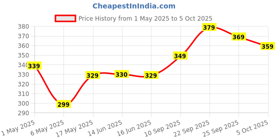 amazon.in Egg Boiler Electric Automatic Off 7 Egg Poacher For Steaming, Cooking, Boiling And Frying, (350 Watts,Multicolor) Price History Graph from 1 May 2025 to 5 Oct 2025