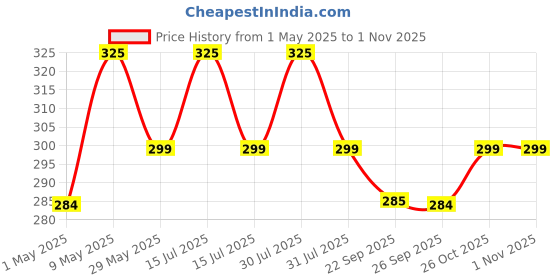 amazon.in ardaki Egg Boiler Electric Automatic Off 7 Egg Poacher for Steaming Cooking Boiling and Frying, Stainless Steel, 14 ounces (414 ml) ardaki Price History Graph from 1 May 2025 to 31 Oct 2025