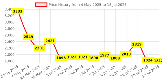amazon.in Egg Candler, Candling Light Tester for Eggs with High Intensity,Egg Candle for Distinguishing Fertile Chickens Ducks Quail Eggs Price History Graph from 4 May 2025 to 16 Jul 2025