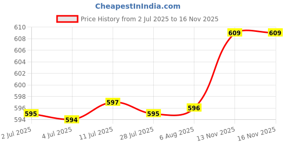 amazon.in Egg Case 4 Grids Egg Storage Box Outdoor Egg Box for Hiking BBQ Price History Graph from 2 Jul 2025 to 16 Nov 2025