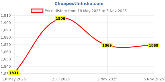 amazon.in Egg Chair Cushion 40cm Rattan Cushion for Hammock Wicker Chair Rocking Chair Deep Blue Price History Graph from 18 May 2025 to 4 Nov 2025