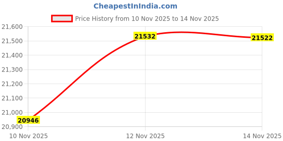 amazon.in Egg Chair Cushion, Memory Foam Indoor Outdoor Hanging Egg Chair Cushion Replacement, Patio Basket Swing Cushion with Headrest (Grey) Price History Graph from 10 Nov 2025 to 14 Nov 2025
