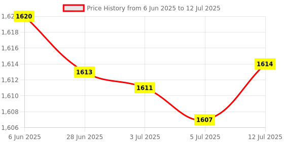 amazon.in Egg Container Stackable Egg Holder with Lid for Pantry Cupboard Refrigerator Price History Graph from 6 Jun 2025 to 12 Jul 2025