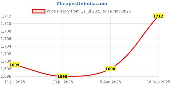 amazon.in Egg Containers Stackable Egg Storage Box for Refrigerator Door Shelf Kitchen 3 Layer Price History Graph from 11 Jul 2025 to 16 Nov 2025