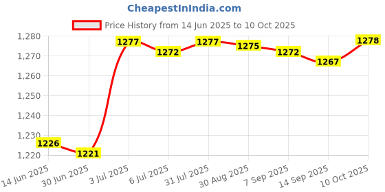 amazon.in Egg Cooker Multifunctional Convenient Egg Steamer for Cooking Vegetables Office Price History Graph from 14 Jun 2025 to 10 Oct 2025