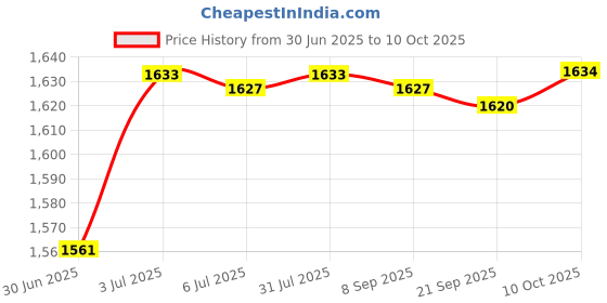 amazon.in Egg Cooker US Plug Portable Multifunction Egg Boiler for Breakfast Pot Cook Price History Graph from 30 Jun 2025 to 10 Oct 2025