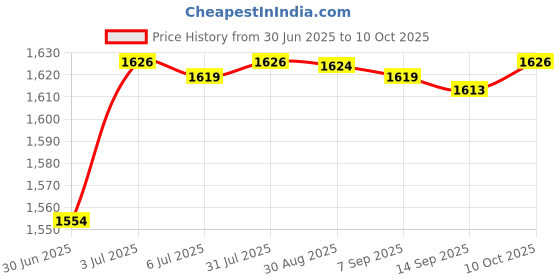 amazon.in Egg Cooker US Plug Portable Multifunction Egg Boiler for Breakfast Pot Cook Price History Graph from 30 Jun 2025 to 10 Oct 2025