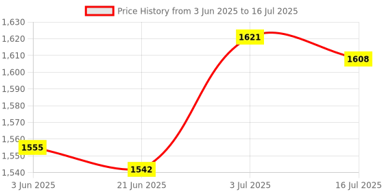 amazon.in Egg Cooker US Plug Portable Multifunction Egg Boiler for Breakfast Pot Cook|Home & Garden|1 Measuring cup Price History Graph from 3 Jun 2025 to 16 Jul 2025