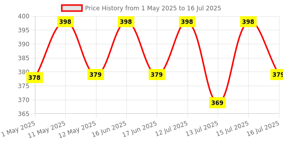 amazon.in Egg Cookers With Automatic Operation | 14 Egg Capacity Double-Layer Lazy Egg Boiler | Egg Cooker with Two 7-Egg Racks | Overheat Protection | 15.2 cm Measuring Cup Price History Graph from 1 May 2025 to 16 Jul 2025