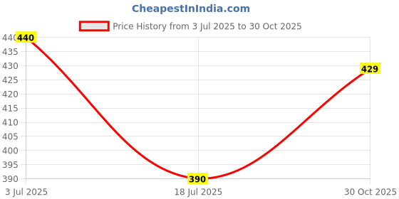 amazon.in Egg Gel Seat Cushion, Breathable Gel Cushion Chair Pads with Non-Slip Cover for Home Office Car Wheelchair Price History Graph from 3 Jul 2025 to 30 Oct 2025