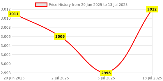 amazon.in Egg Holder Reusable with Handles Egg Storage Container for Fridge Countertop Price History Graph from 29 Jun 2025 to 13 Jul 2025