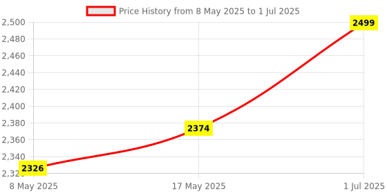 amazon.in Egg Label Maker, Portable Bluetooth Inkless Printer Contact 300+ Fonts and 1K+ Icons, Supports iOS/Android Mini Printer for Mobile Ideal for Home/Kitchen/School/Office/Org/Store/Warehouse. Price History Graph from 8 May 2025 to 1 Jul 2025