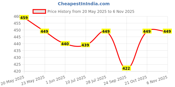 amazon.in generic EGG SHELL POWDER (2 KG) FOR PLANT FERTILIZER PURPOSES IN RICH CALCIUM CONTENT - IT STIMULATEES THE PLANT ROOT GROWTH|| MSV ORGANICS generic Price History Graph from 20 May 2025 to 5 Nov 2025