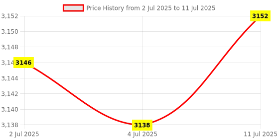 amazon.in Egg Storage Container Clear with Handle Egg Fresh Storage Box for Countertop Gray Price History Graph from 2 Jul 2025 to 11 Jul 2025