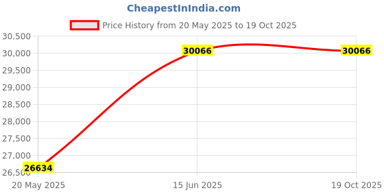 amazon.in Egghead EGG-IAG-3002TRSS-10-PK-SO Mobile-Ready Multimedia Headset W/Boom Microphone (Pack of 10) Price History Graph from 20 May 2025 to 18 Oct 2025