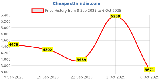amazon.in Egghead® Heavy-Duty Kids Headphone with Tri-Shield Chew-Resistant Cord, Adjustable Headband, Padded Ear Cushions, and Storage Bag Price History Graph from 9 Sep 2025 to 6 Oct 2025