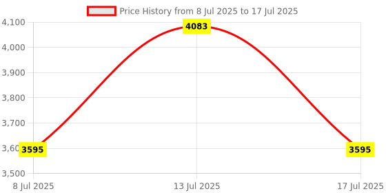 amazon.in Egghead® Personal Stereo Headset with Adjustable Headband, Foam Ear Cushions, Flexible Uni-Directional Microphone, and Tangle-Free Tri-Shield Cord Price History Graph from 8 Jul 2025 to 17 Jul 2025
