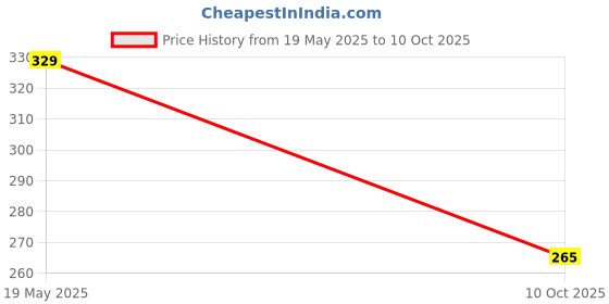 amazon.in EGO No. 2 DLX Self Adjusting Wire Strippers & Nippers Price History Graph from 19 May 2025 to 10 Oct 2025