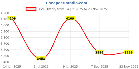 amazon.in Ego Qv Cream 250G Jar Price History Graph from 14 Jun 2025 to 22 Nov 2025