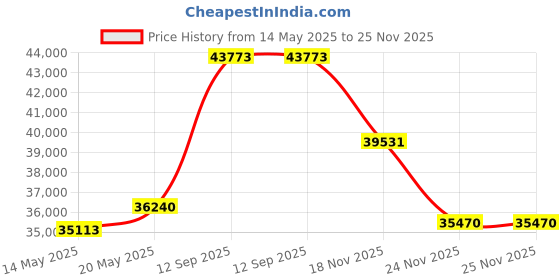 amazon.in EGO Topper 3 Inch Queen Memory Foam Mattress Topper, Gel Foam Mattress Topper for Pressure Relief, Ventilated Design Bed Topper in a Box, CertiPUR-US Certified, 60"×80", Medium Price History Graph from 14 May 2025 to 24 Nov 2025