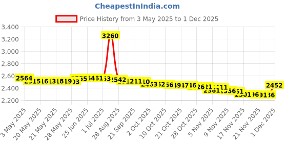 amazon.in Egofine 8x10 White Picture Mats, Frame Mattes for 5x7 Pictures, Acid Free, 1.2mm Thickness, with Core Bevel Cut - Pack of 14 Price History Graph from 3 May 2025 to 1 Dec 2025