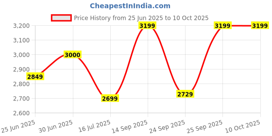 amazon.in egoss Aspeerio Eclipse Premium Micro Fabric Casual Shoes for Men egoss Price History Graph from 25 Jun 2025 to 9 Oct 2025
