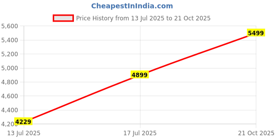 amazon.in egoss Aspeerio Mud Trail Premium Genuine Leather Boot Casual Shoes for Men egoss Price History Graph from 13 Jul 2025 to 21 Oct 2025