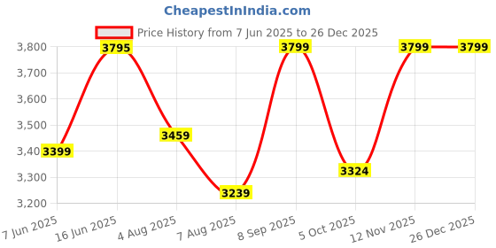 amazon.in egoss Comforts Premium Genuine Leather Driving Shoe Boots for Men-G-549 egoss Price History Graph from 7 Jun 2025 to 26 Dec 2025