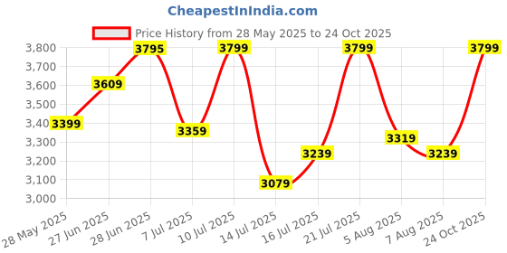 amazon.in egoss Comforts Premium Genuine Leather Driving Shoe Boots for Men-G-549 egoss Price History Graph from 28 May 2025 to 24 Oct 2025