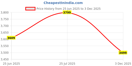 amazon.in egoss Comforts Premium Genuine Leather Driving Shoe Boots for Men-G-549 egoss Price History Graph from 25 Jun 2025 to 3 Dec 2025